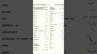 English Shorthand Basic Words Outlines Part1  Pitmans New Era Shorthand [upl. by Quita476]