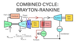 Mechanical Engineering Thermodynamics  Lec 22 pt 2 of 3 Combined Cycle  Brayton Rankine [upl. by Ahearn]