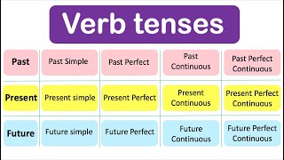 Learn ALL Verb Tenses  Past Present Future with examples [upl. by Eeluj]