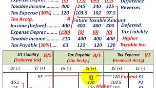 Deferred Tax Liability Temporary Difference Revenue Or Expense Taxable Income Higher Than Book [upl. by Acirem]