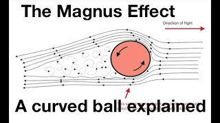 The Magnus effect a curved ball explained from fizzicsorg [upl. by Godfree]