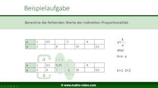 Funktionen der indirekten Proportionalität  Einführung [upl. by Dunham265]