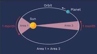 KEPLERS 2ND LAW LAW OF AREAS [upl. by Asli]