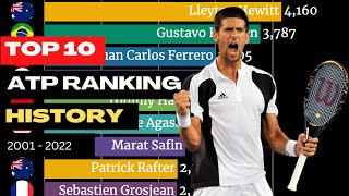 Top 10 Greatest Mens Tennis Players from 2001 to 2022  Tennis [upl. by Sirac]