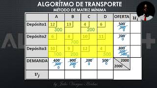 ALGORITMO DE TRANSPORTEMETODO DE LA MATRIZ MINIMA [upl. by Nhguavad]