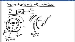 servoassistance in drum brake explanation [upl. by Ingraham515]