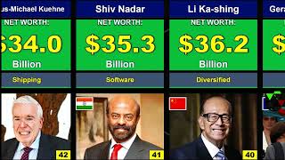 TOP 50 WORLD RICHEST PERSON RICHEST PERSON IN THE WORLD FOBES RICHEST PERSON LIST TOP 10 RICH MAN [upl. by Itnahs]