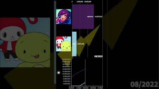 Aphmau vs Maizen Sub Count [upl. by Llerreg]