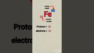 how to calculate the number of electrons protons and neutrons in iron Fe [upl. by Kellby]