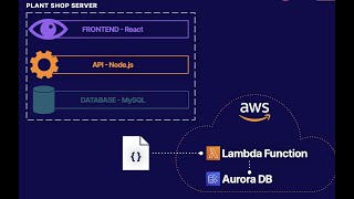 Moving an API Endpoint to AWS Lambda [upl. by Win]