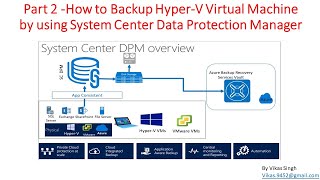 Part 2  How to Backup HyperV Virtual Machine by using System Center Data Protection Manager SCDPM [upl. by Nnaj505]