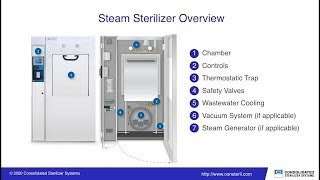 Understanding Steam Sterilization and How It Works [upl. by Ylloj949]