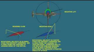 Helicopter Aerodynamics  Retreating Blade Stall [upl. by Clapp]