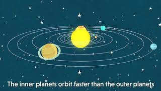 Understanding Orbits in our Solar System [upl. by Aynahs]