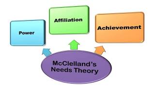 McClellands Three Needs Theory [upl. by Rhu]