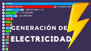 GENERACIÓN DE ELECTRICIDAD Por País en el Mundo [upl. by Eugenle]