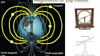 Declination and Angle of Dip [upl. by Ycnahc]