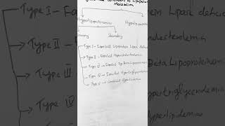 Clinical Disorders of Lipoprotein Metabolism hdlcholesterol ldlcholesterol vldl lipidmetabolism [upl. by Severin415]