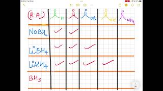 Reducing agent NaBH4 LiBH4LiAlH4BH3 jam neet net gate shorts [upl. by Navnod864]