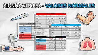 Valores Normales de las Funciones  Signos Vitales – Fácil [upl. by Dodi]