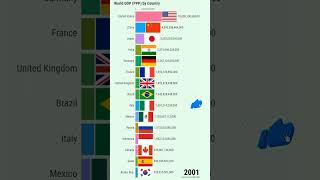 Top 15 Countries by GDP PPP 1990  2022 [upl. by Ehman413]