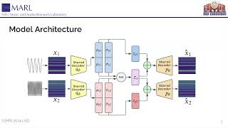 ISMIR LBD 502 SelfSupervised MultiView Learning for Disentangled Music Audio Representations [upl. by Letsirc231]