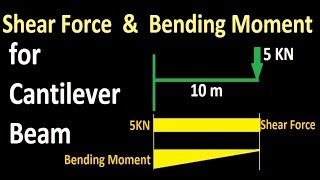 Shear Force amp Bending Moment diagram for Cantilever Beam [upl. by Swarts873]