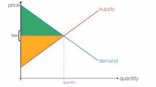 How to determine the Deadweight Loss After a Tax [upl. by Lark]