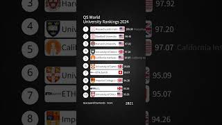 QS World University Rankings 2024 [upl. by Siradal]