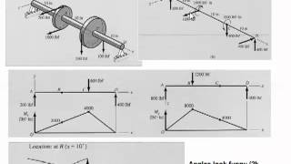 MAE 3323  Pulley Shaft Stresses [upl. by Nonnaihr]