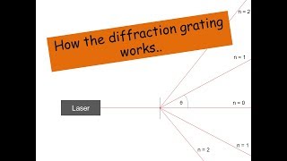 A level Physics  The Diffraction Grating [upl. by Yesnyl]