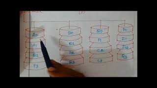 UNIT 4 REDUNDANT ARRAY OF INDEPENDENT DISK RAID0 RAID1 RAID2 RAID3 RAID4 RAID5 RAID6 [upl. by Aglo]