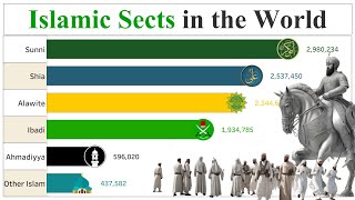 Population by Islamic Sects in the World  1945  2100  Islamic Branches  Data Player [upl. by Shay]