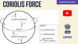 what is Coriolis force deflection of object in north hemisphere  ferrels law upsc pcs [upl. by Oilla]