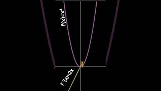 Visualizing the derivative of a function [upl. by Feilak378]