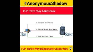 TCP Three way handshake 🤝 model graphic view tcp 3wayhandshake anonymousshadow cybersecurity [upl. by Erhard]