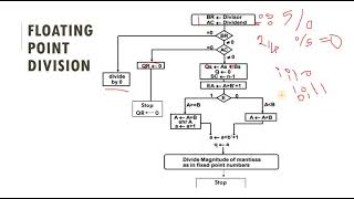 Floating Point Division [upl. by Rakso]