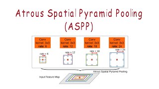 What is Atrous Spatial Pyramid Pooling ASPP [upl. by Lladnik]