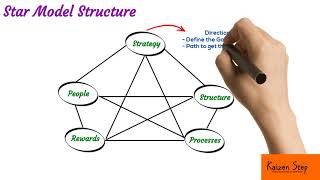 Star Model in Organization Design Overview [upl. by Shirlene990]