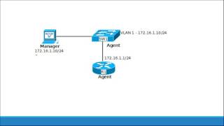 SNMP Explained and SNMPv2 Configuration [upl. by Heeley]