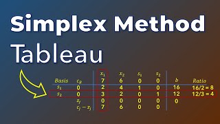 Intro to Simplex Method  Solve LP  Simplex Tableau [upl. by Naman528]