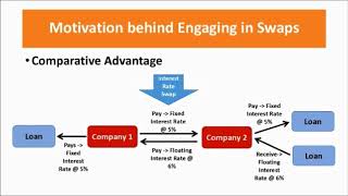 CH17 Introduction to Swaps [upl. by Colver]