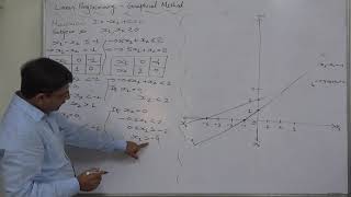 LPP Graphical Method  4 Negative sign in constraints and objective function [upl. by Arah]