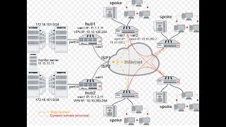 FortiGate  ADVPN with BGPSDWAN [upl. by Eyahs]