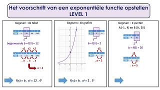 Exponentiële functies  voorschrift opstellen [upl. by Amary75]