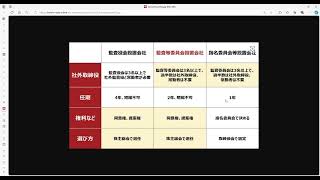 監査役設置会社 ＃監査役会設置会社 [upl. by Ahsikyw]