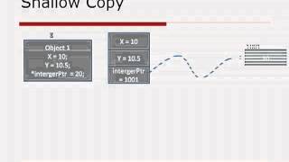 Copy constructor and prototype pattern tamil tutorials [upl. by Kentiggerma]