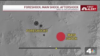 Earthquakes Foreshock mainshock aftershock Whats the difference [upl. by Prudy942]