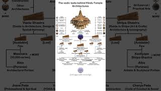 The vedic texts behind Hindu Temple Architectures shorts temple sanatanadharma architecture [upl. by Reisinger]