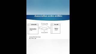 comment faire des associations entre les tables dune base de données [upl. by Otilegna]